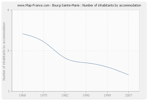 Bourg-Sainte-Marie : Number of inhabitants by accommodation