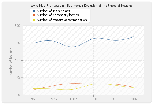 Bourmont : Evolution of the types of housing