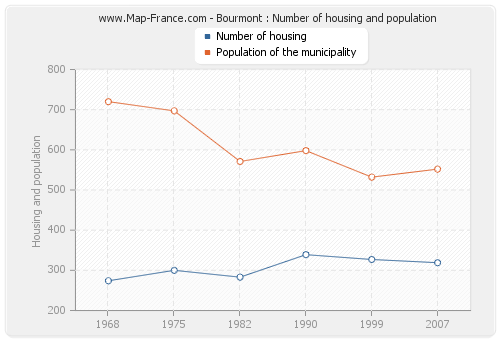 Bourmont : Number of housing and population