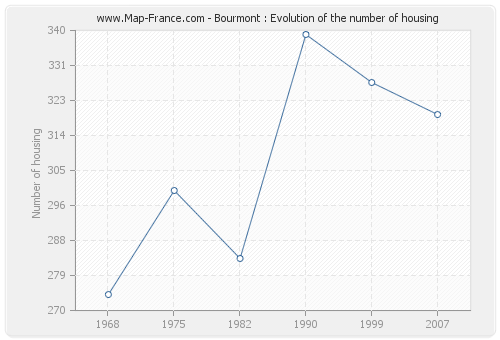 Bourmont : Evolution of the number of housing
