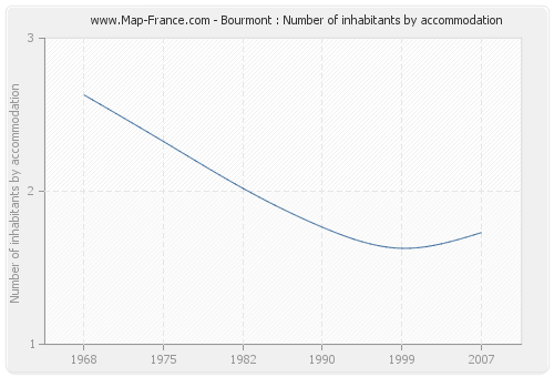 Bourmont : Number of inhabitants by accommodation