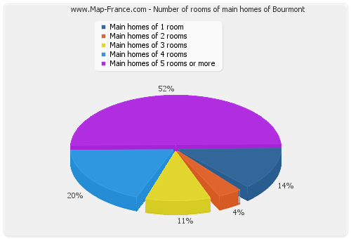 Number of rooms of main homes of Bourmont
