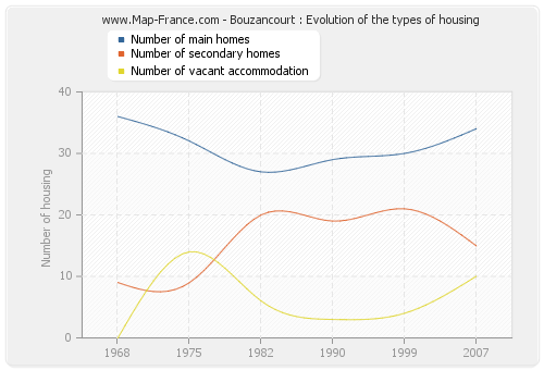Bouzancourt : Evolution of the types of housing