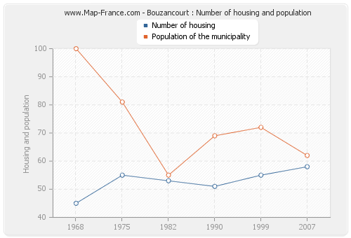 Bouzancourt : Number of housing and population