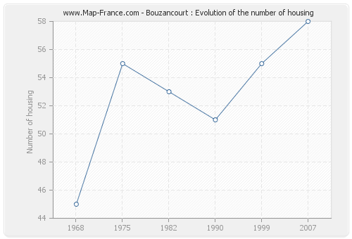 Bouzancourt : Evolution of the number of housing