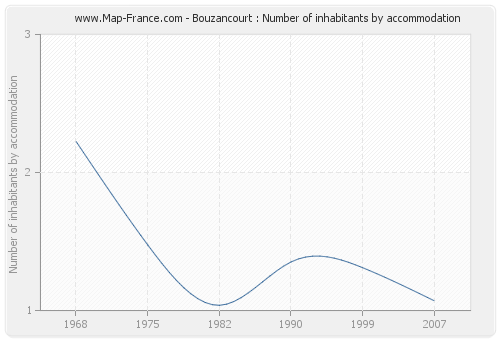 Bouzancourt : Number of inhabitants by accommodation