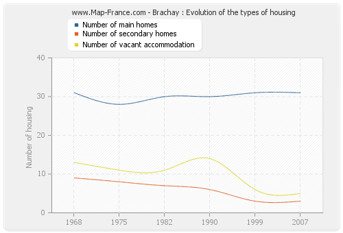Brachay : Evolution of the types of housing