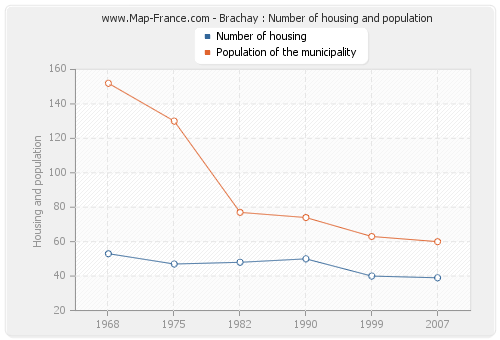 Brachay : Number of housing and population