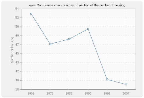 Brachay : Evolution of the number of housing