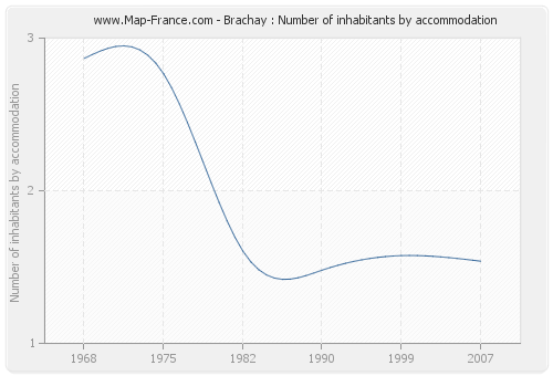 Brachay : Number of inhabitants by accommodation