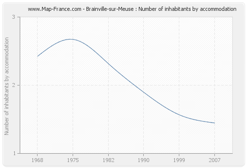 Brainville-sur-Meuse : Number of inhabitants by accommodation