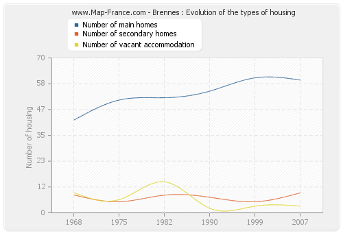Brennes : Evolution of the types of housing