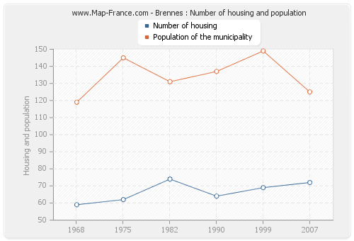 Brennes : Number of housing and population