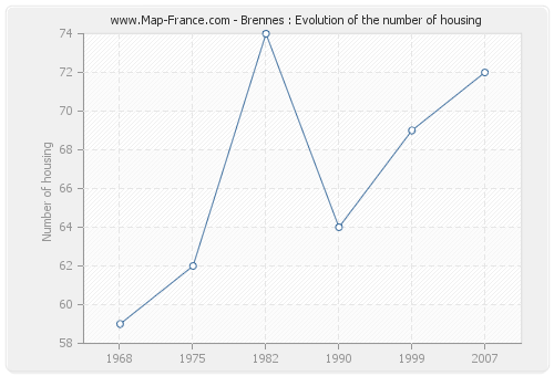 Brennes : Evolution of the number of housing