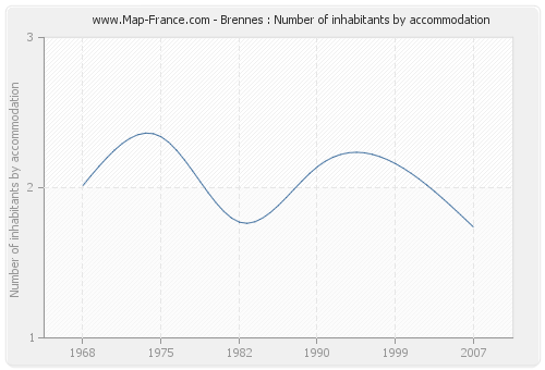 Brennes : Number of inhabitants by accommodation