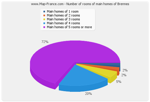 Number of rooms of main homes of Brennes