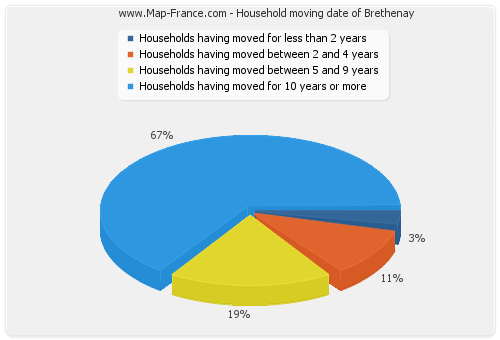 Household moving date of Brethenay