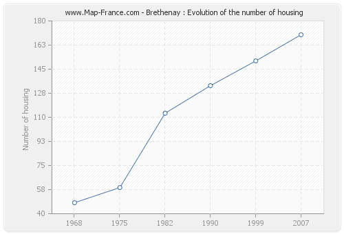 Brethenay : Evolution of the number of housing