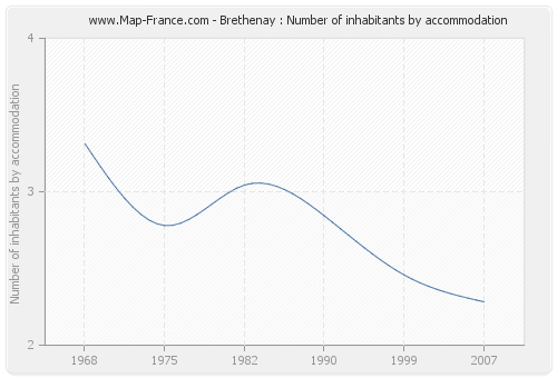 Brethenay : Number of inhabitants by accommodation