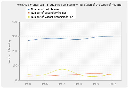 Breuvannes-en-Bassigny : Evolution of the types of housing