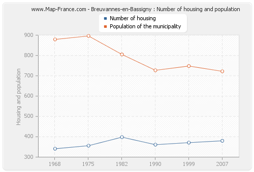 Breuvannes-en-Bassigny : Number of housing and population