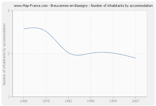 Breuvannes-en-Bassigny : Number of inhabitants by accommodation