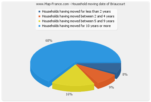 Household moving date of Briaucourt