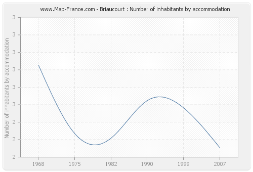 Briaucourt : Number of inhabitants by accommodation