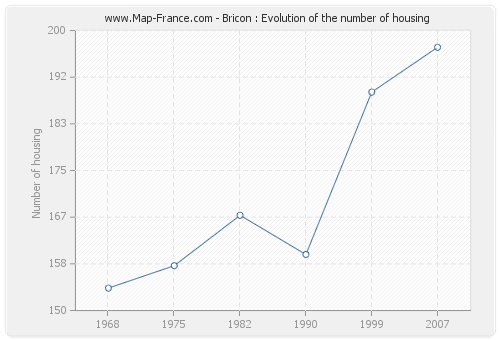 Bricon : Evolution of the number of housing