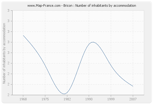 Bricon : Number of inhabitants by accommodation