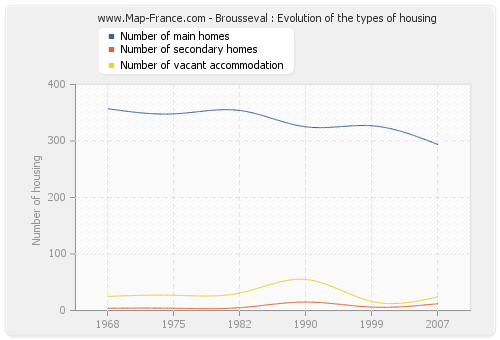 Brousseval : Evolution of the types of housing