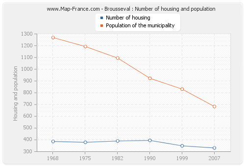 Brousseval : Number of housing and population