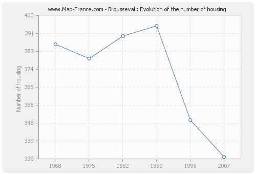 Brousseval : Evolution of the number of housing