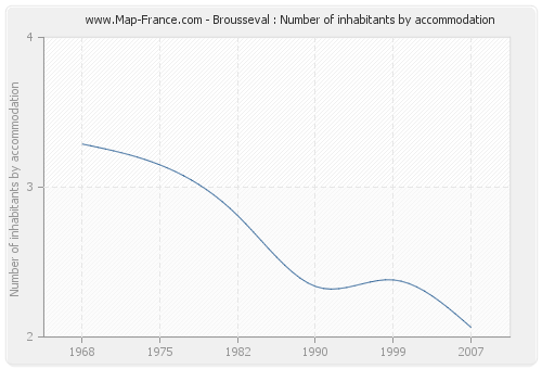 Brousseval : Number of inhabitants by accommodation