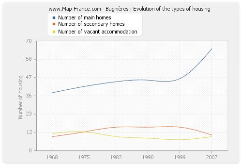 Bugnières : Evolution of the types of housing