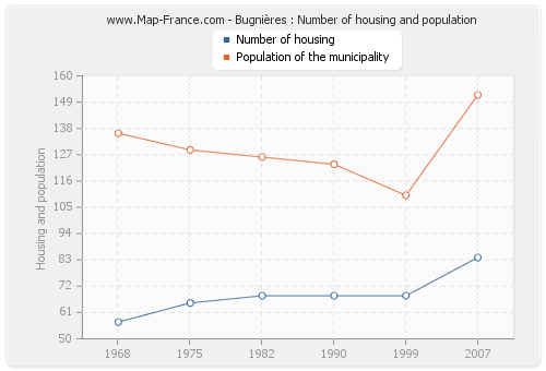 Bugnières : Number of housing and population