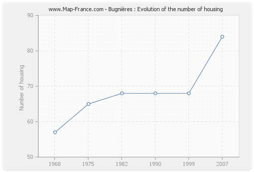 Bugnières : Evolution of the number of housing