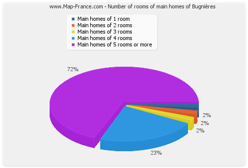 Number of rooms of main homes of Bugnières