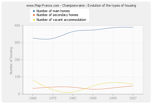 Champsevraine : Evolution of the types of housing