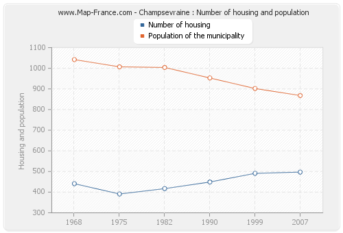 Champsevraine : Number of housing and population