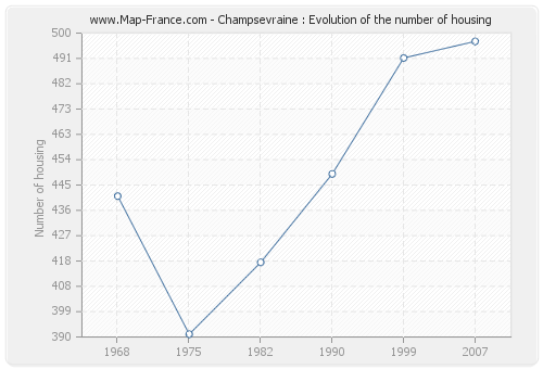 Champsevraine : Evolution of the number of housing