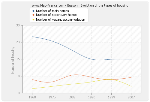 Busson : Evolution of the types of housing