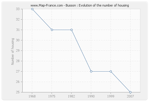 Busson : Evolution of the number of housing
