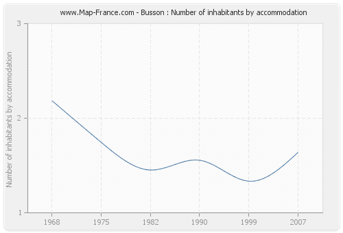 Busson : Number of inhabitants by accommodation