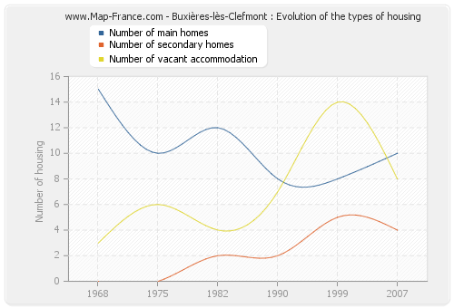 Buxières-lès-Clefmont : Evolution of the types of housing