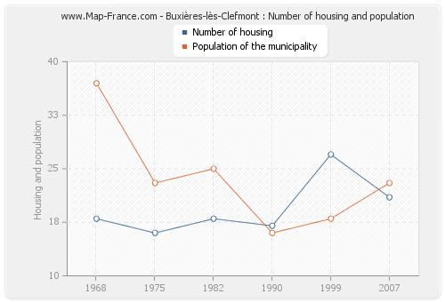 Buxières-lès-Clefmont : Number of housing and population