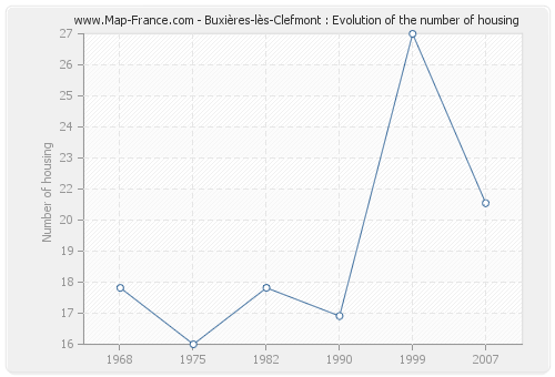 Buxières-lès-Clefmont : Evolution of the number of housing