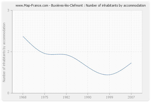 Buxières-lès-Clefmont : Number of inhabitants by accommodation