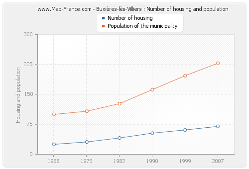 Buxières-lès-Villiers : Number of housing and population