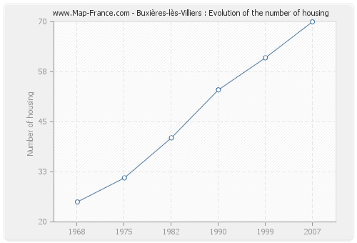 Buxières-lès-Villiers : Evolution of the number of housing